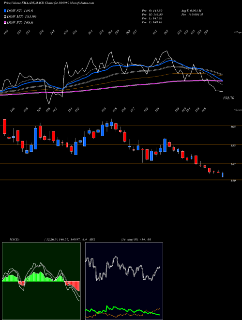Munafa NAVNETEDUL (508989) stock tips, volume analysis, indicator analysis [intraday, positional] for today and tomorrow