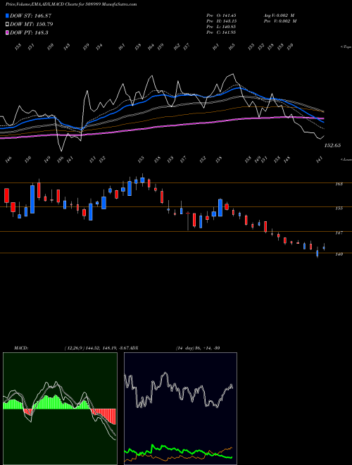 MACD charts various settings share 508989 NAVNETEDUL BSE Stock exchange 