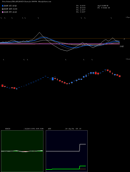 MACD charts various settings share 508996 SATPROP LTD BSE Stock exchange 