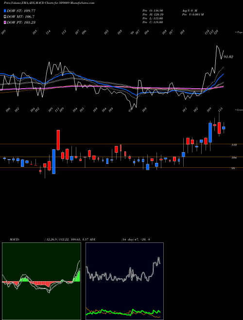 MACD charts various settings share 509009 AUSOM ENT BSE Stock exchange 