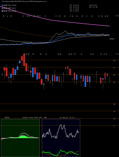 Munafa THAKRAL SER (509015) stock tips, volume analysis, indicator analysis [intraday, positional] for today and tomorrow