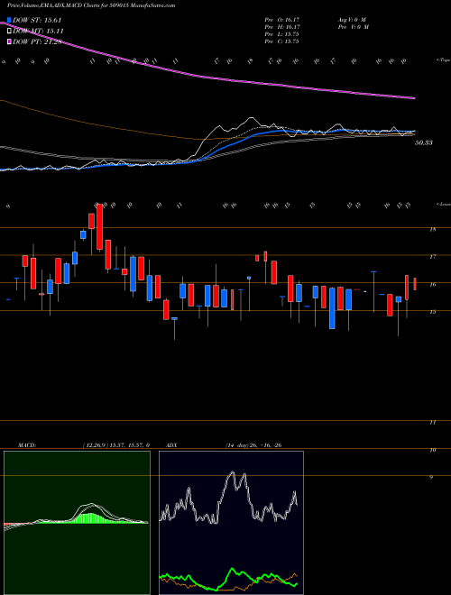 MACD charts various settings share 509015 THAKRAL SER BSE Stock exchange 