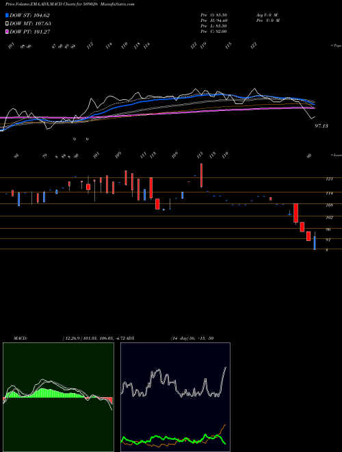 MACD charts various settings share 509026 VJTFEDU BSE Stock exchange 