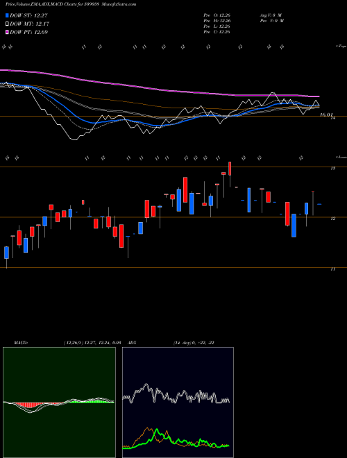 MACD charts various settings share 509038 VOLTAIR LEAS BSE Stock exchange 
