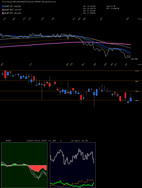 MACD charts various settings share 509040 NETLINK SOLU BSE Stock exchange 
