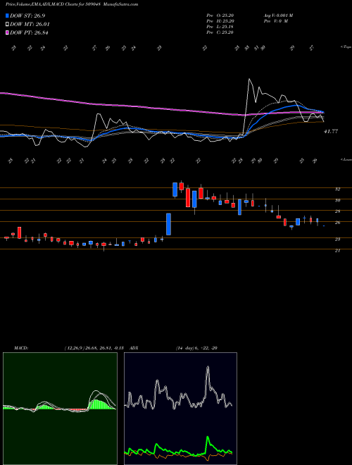 MACD charts various settings share 509048 LANCOR HOLDS BSE Stock exchange 