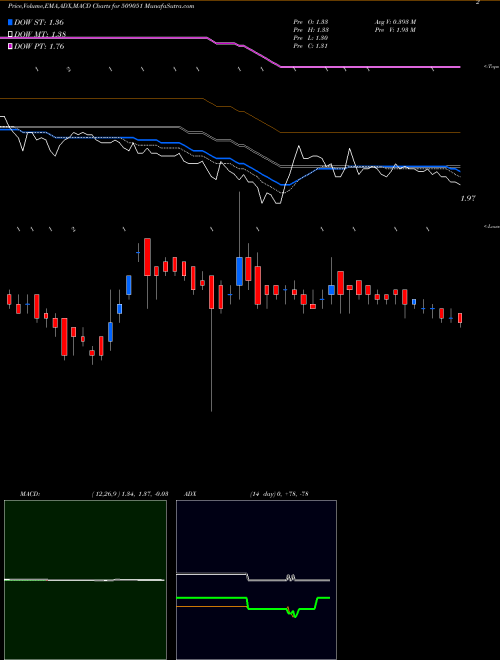 Munafa INDIAN INFO. (509051) stock tips, volume analysis, indicator analysis [intraday, positional] for today and tomorrow