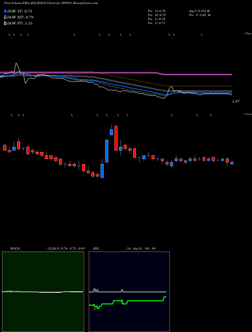 MACD charts various settings share 509051 INDIAN INFO. BSE Stock exchange 