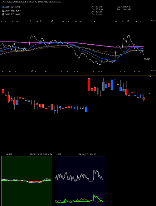 Munafa BANAS FIN. (509053) stock tips, volume analysis, indicator analysis [intraday, positional] for today and tomorrow