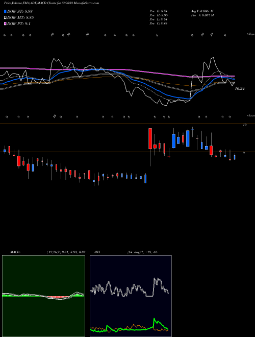 MACD charts various settings share 509053 BANAS FIN. BSE Stock exchange 