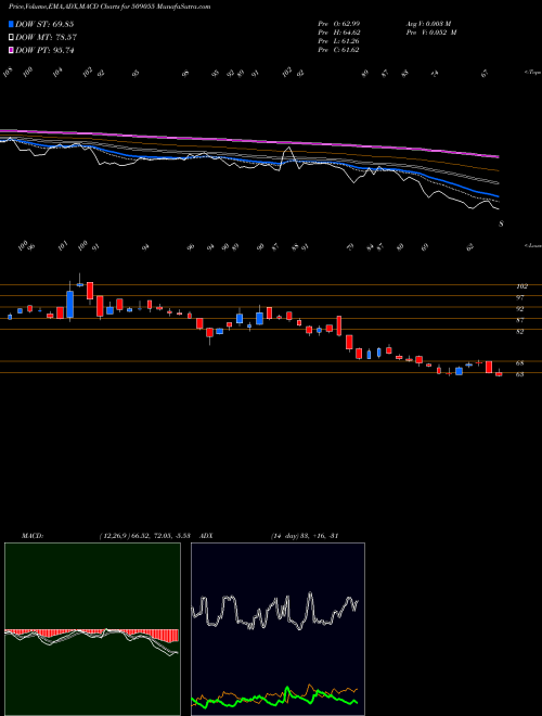 Munafa VISAKA IND. (509055) stock tips, volume analysis, indicator analysis [intraday, positional] for today and tomorrow