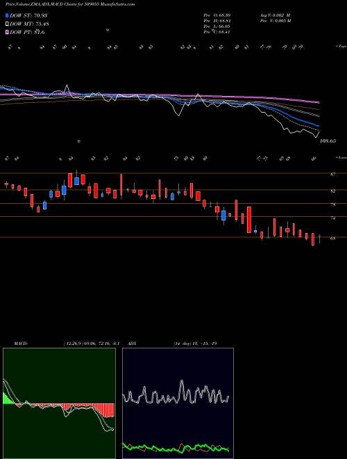 MACD charts various settings share 509055 VISAKA IND. BSE Stock exchange 