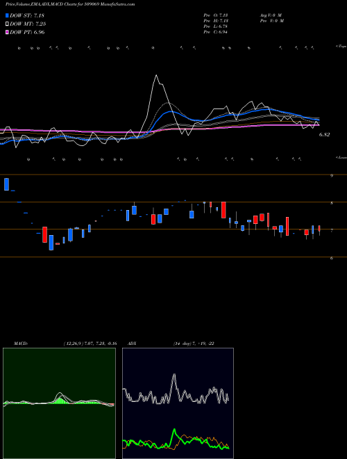 MACD charts various settings share 509069 INFOMEDIA BSE Stock exchange 
