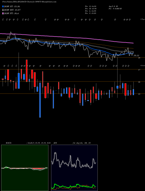 MACD charts various settings share 509073 HATHWAY BHAW BSE Stock exchange 