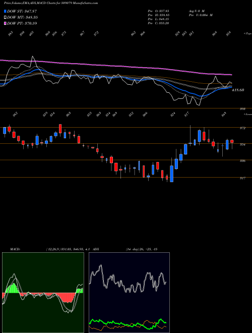 MACD charts various settings share 509079 GUFIC BIO SC BSE Stock exchange 