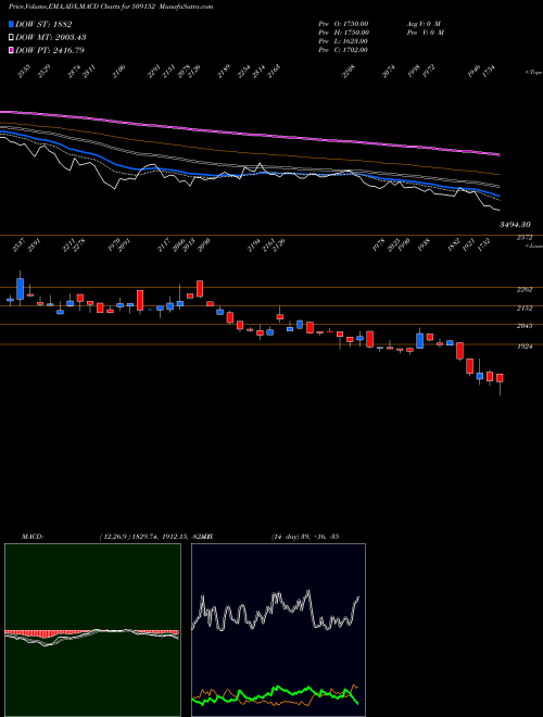 MACD charts various settings share 509152 GRPLTD BSE Stock exchange 