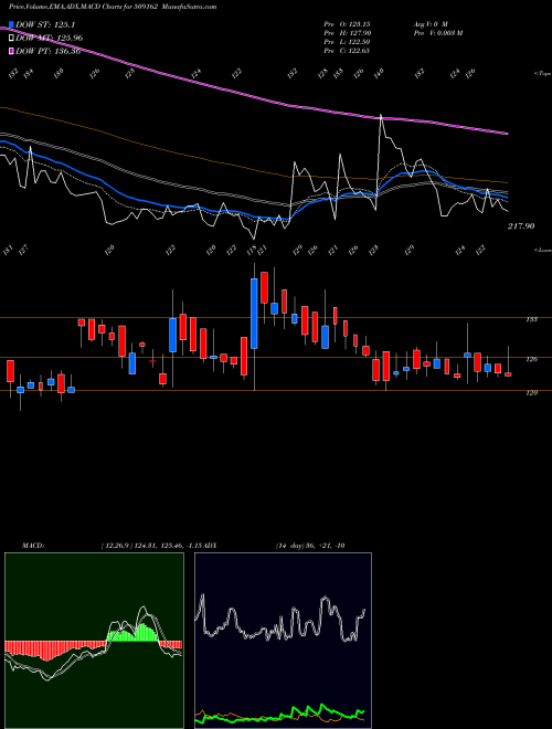 Munafa INDAG RUBBER (509162) stock tips, volume analysis, indicator analysis [intraday, positional] for today and tomorrow