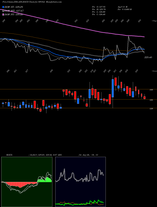MACD charts various settings share 509162 INDAG RUBBER BSE Stock exchange 