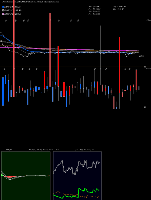 MACD charts various settings share 509220 PTL LTD BSE Stock exchange 