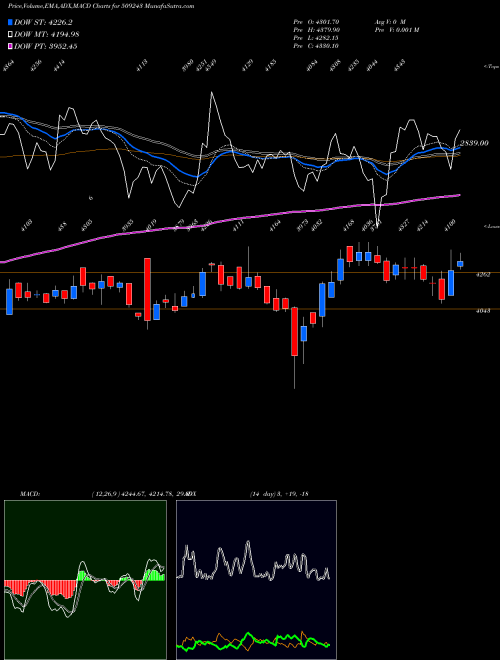 MACD charts various settings share 509243 TVS SRICHAKR BSE Stock exchange 