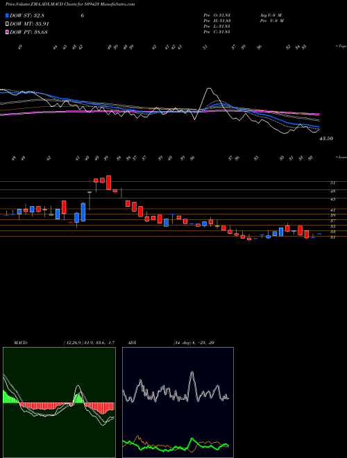 MACD charts various settings share 509423 SEL BSE Stock exchange 