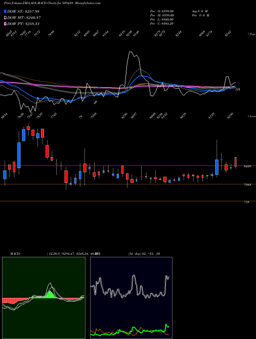 Munafa BENARES HOT (509438) stock tips, volume analysis, indicator analysis [intraday, positional] for today and tomorrow