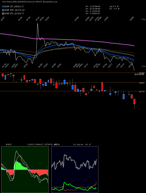 MACD charts various settings share 509470 BOMOXY-B1 BSE Stock exchange 