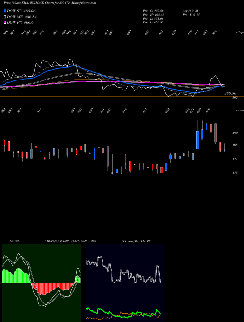 Munafa CRAVATEX (509472) stock tips, volume analysis, indicator analysis [intraday, positional] for today and tomorrow