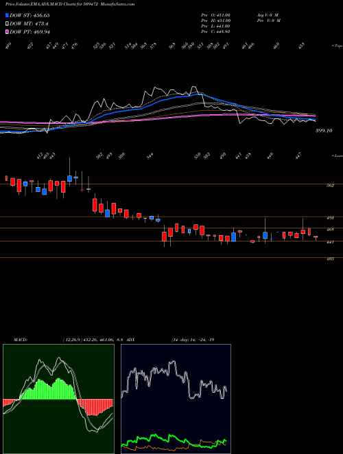 MACD charts various settings share 509472 CRAVATEX BSE Stock exchange 