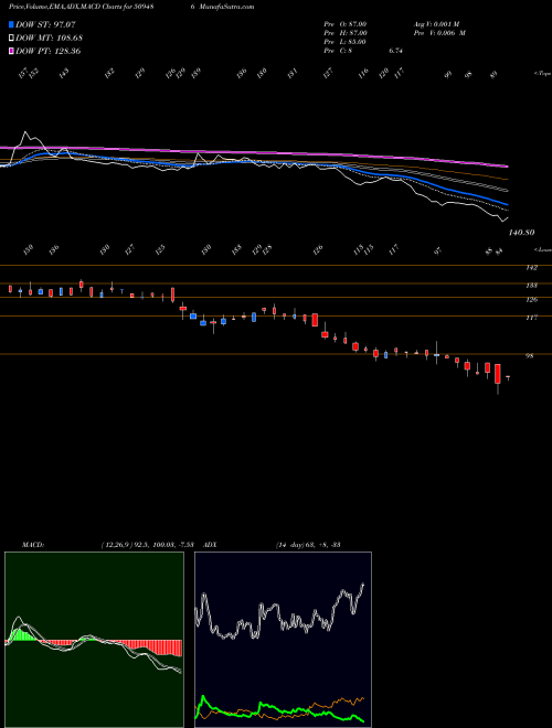 MACD charts various settings share 509486 CAPRIHANS BSE Stock exchange 