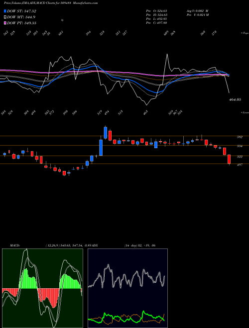 Munafa GRAPHITE IN. (509488) stock tips, volume analysis, indicator analysis [intraday, positional] for today and tomorrow