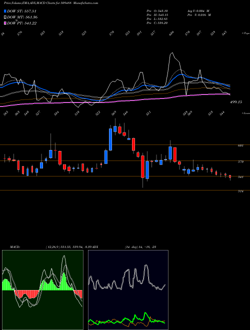 MACD charts various settings share 509488 GRAPHITE IN. BSE Stock exchange 