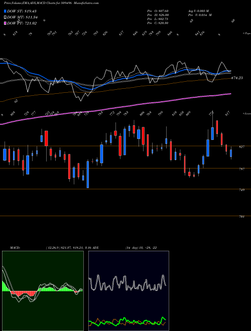 Munafa ITDCEM (509496) stock tips, volume analysis, indicator analysis [intraday, positional] for today and tomorrow