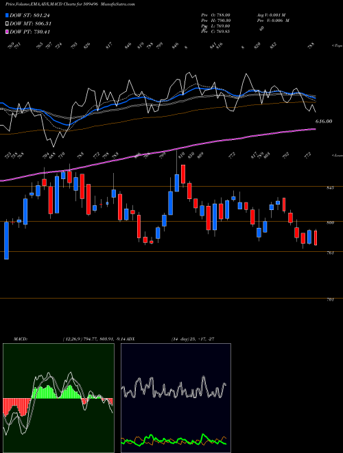 MACD charts various settings share 509496 ITDCEM BSE Stock exchange 
