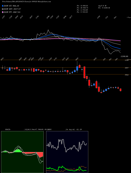Munafa EMPIRE IND. (509525) stock tips, volume analysis, indicator analysis [intraday, positional] for today and tomorrow