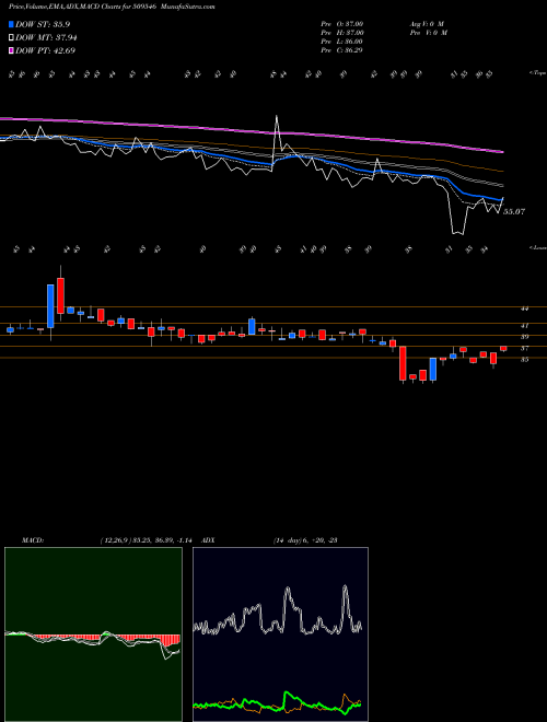 Munafa GRAVISS HOSP (509546) stock tips, volume analysis, indicator analysis [intraday, positional] for today and tomorrow