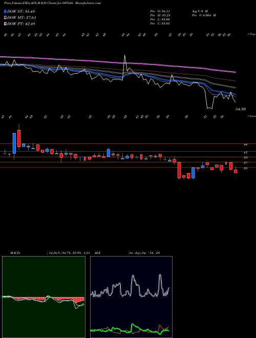 MACD charts various settings share 509546 GRAVISS HOSP BSE Stock exchange 