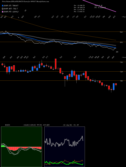 Munafa GARFIBRES (509557) stock tips, volume analysis, indicator analysis [intraday, positional] for today and tomorrow