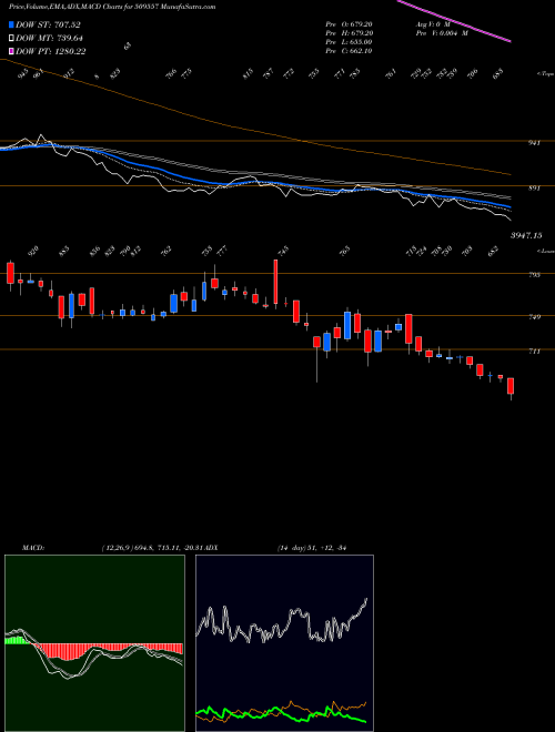 MACD charts various settings share 509557 GARFIBRES BSE Stock exchange 