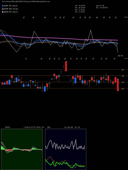 MACD charts various settings share 509563 GARWA.MARINE BSE Stock exchange 