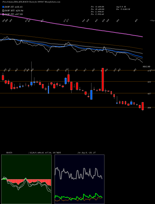 MACD charts various settings share 509567 GOA CARBON BSE Stock exchange 