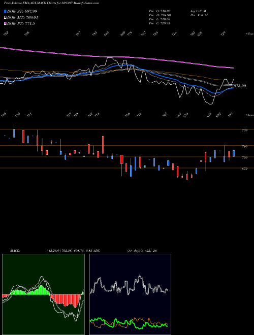 Munafa HARDCASTLE (509597) stock tips, volume analysis, indicator analysis [intraday, positional] for today and tomorrow