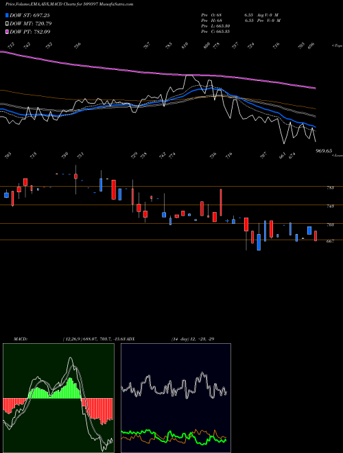 MACD charts various settings share 509597 HARDCASTLE BSE Stock exchange 