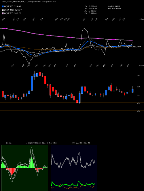 Munafa HEG LIMITED (509631) stock tips, volume analysis, indicator analysis [intraday, positional] for today and tomorrow