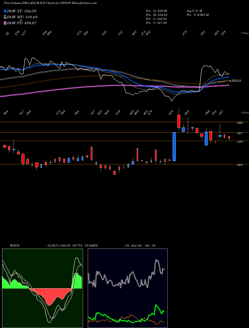 MACD charts various settings share 509635 HIND.COMPOSI BSE Stock exchange 