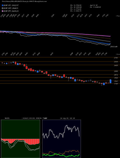 MACD charts various settings share 509675 HIL BSE Stock exchange 