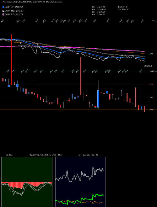MACD charts various settings share 509692 IND.CARD BSE Stock exchange 