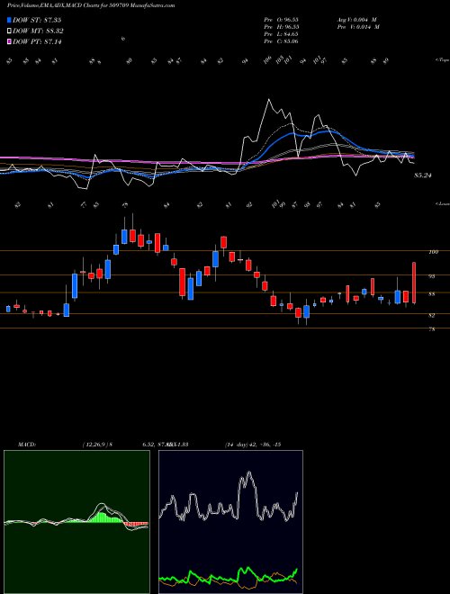 MACD charts various settings share 509709 INT.CONVEYOR BSE Stock exchange 