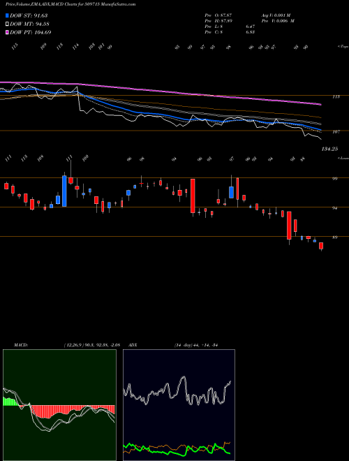 MACD charts various settings share 509715 JAYSHRE TEA BSE Stock exchange 