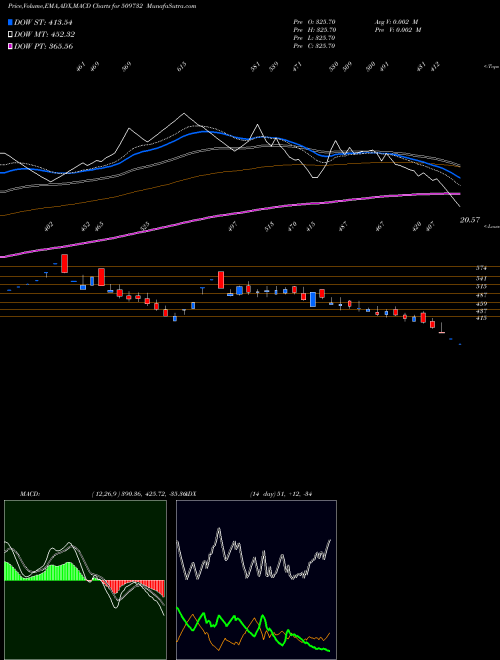 MACD charts various settings share 509732 KOTHARI IND. BSE Stock exchange 